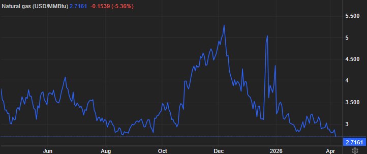 nihalzenginn's tweet photo. #NATGAS⚠️Doğalgaz fiyatı 17 ayın en düşük seviyesine indi➕Doğalgaz vadeli işlemleri Çarşamba günü %5'den fazla düşerek #MMBtu başına 2,71 dolara geriledi ve önceki seansın kazanımlarını silerek Ağustos 2025'ten bu yana en düşük seviyesinde seyretti➕#Doğalgaz piyasası, ABD ve İran'ın iki haftalık ateşkes konusunda anlaşmasının ardından küresel enerji piyasalarındaki genel zayıflığı takip etti.