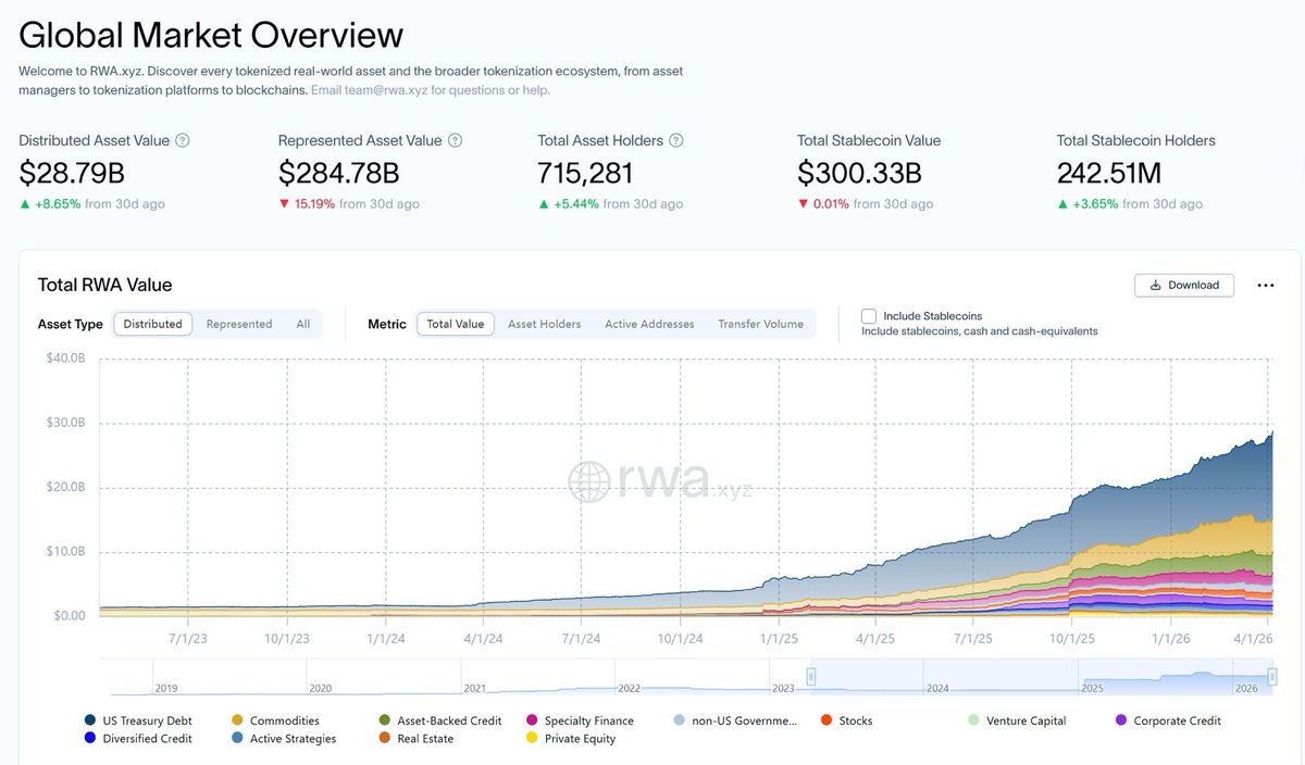 The chart doesn't lie. RWA is no longer a narrative—it’s an explosion.
As of April 2026, on-chain real-world assets have hit $28.79B, growing nearly 9% in just 30 days. While the market searches for direction, capital is flooding into Distributed Asset Value. At Bullnus, we’re