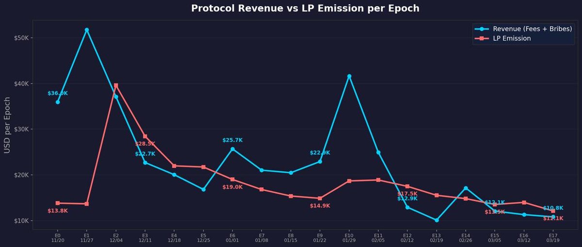 HybraFinance's tweet image. for multiple epochs now, hybra has been generating more revenue than emissions

that matters more than it may look at first glance

in weaker markets, the protocols that stay interesting are usually not the ones that can keep subsidizing attention
they are the ones that can keep