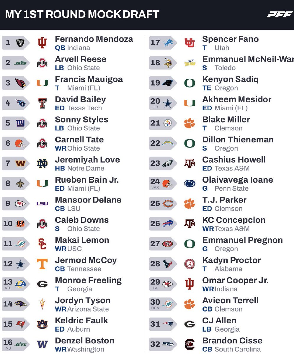 ElliotSB17's tweet photo. Cincinnati needs instant impact on defense at pick 41.
*Peter Woods
*Deangelo Ponds
*Kayden Mcdonald
*Colton Hood
*Jacob Rodriquez https://t.co/sPIfjpXsXl