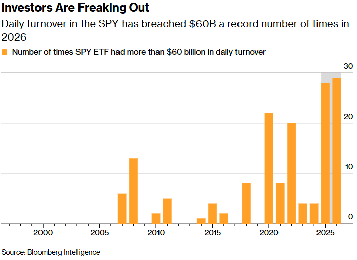 Investors wary of being wrong-footed by twists in the war are trading stocks at a record intensity — breaching a level Bloomberg Intelligence calls a “freak out” indicator 29 times this year.