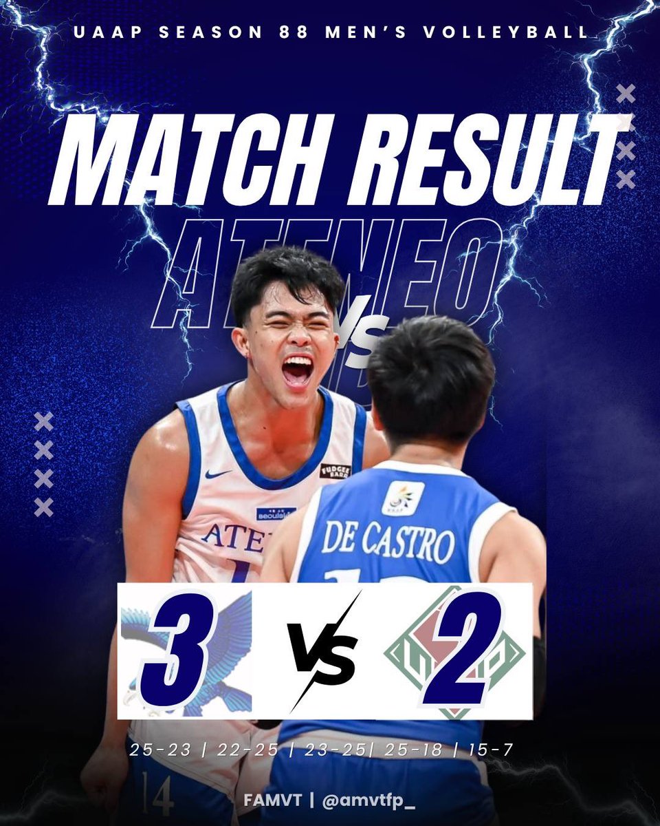 amvtfp_'s tweet photo. FIVE SETS. FULL HEART. ALL BLUE. 🔥🦅

The Ateneo Blue Eagles soared through the storm and outlasted the UP Fighting Maroons in a five-set war that shook the court and electrified the crowd!

#UAAPSeason88 #AteneoMensVolleyball #BlueEagles #OneBigFight #FAMVT https://t.co/FzT6krgRvk