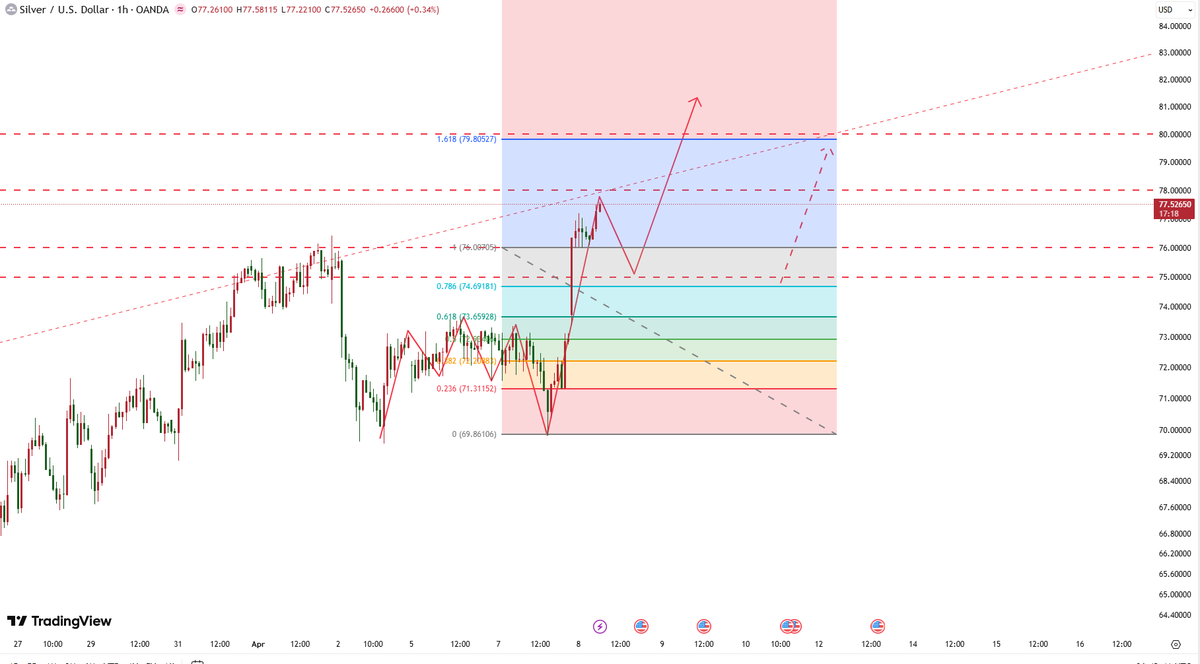 Henry_Analyst's tweet photo. #Silver Trend: Bullish

Key Levels:
Support: 76-75
Resistance: 79-80

Trading Strategy: Buy on dips
#xagusd
BUY: 75-76

TP: 77-78-79-80-81

PS: A break below 75 invalidates the bullish outlook. https://t.co/RicNjXJyFF