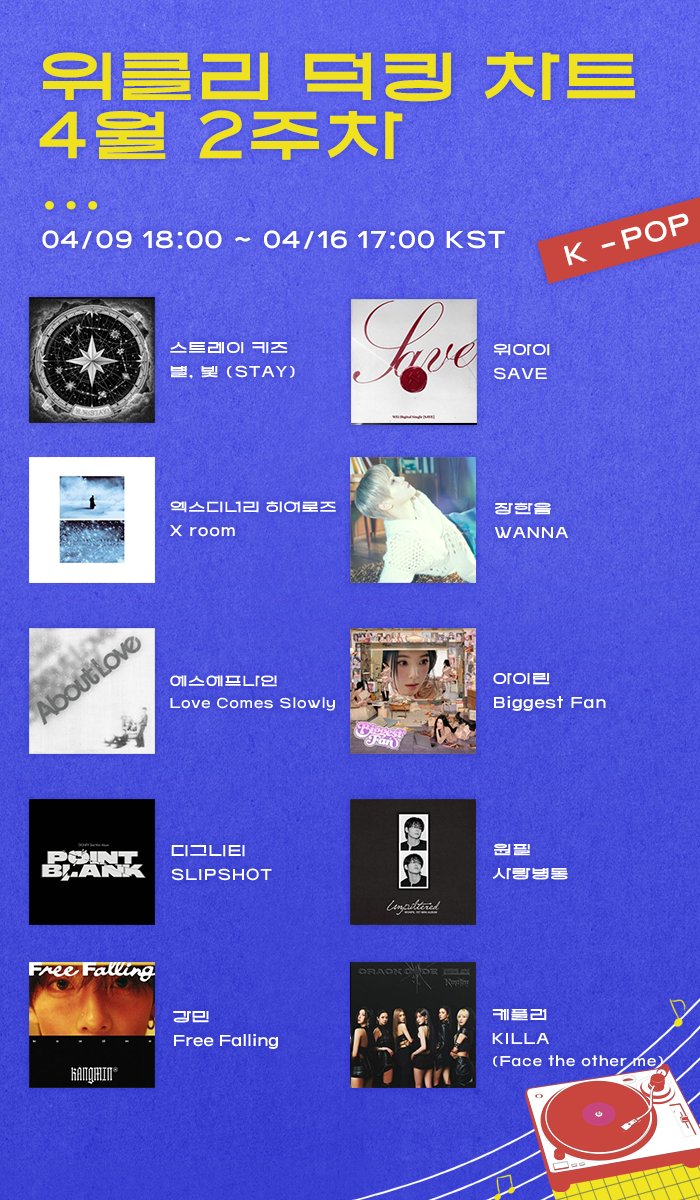THEK___KING's tweet image. ✨ 위클리 덕킹 차트 ｜ 4월 2차 후보 ①
✨ Weekly THEKKING Chart ｜ April Week 2 Nominee ①

📢 오늘(목) 18:00(KST)부터 투표 START!
📲 덕킹 앱 열고 바로 확인해 보세요 🗳
💨linktr.ee/thek_king

#StrayKids #스트레이키즈 #XdinaryHeroes #엑스디너리히어로즈 #SF9 #에스에프나인