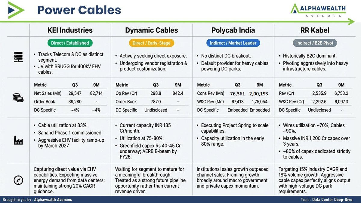 Pkjat340's tweet photo. One thing that stood out for us is that cable opportunity is real but it's NOT equal across companies.
Who's direct? Who's indirect? Who's early? Who's pivoting?
#powercables #stockmarket #polycab #rrkabel #dynamiccables #keiindustries https://t.co/I3Z9QUr9Zq