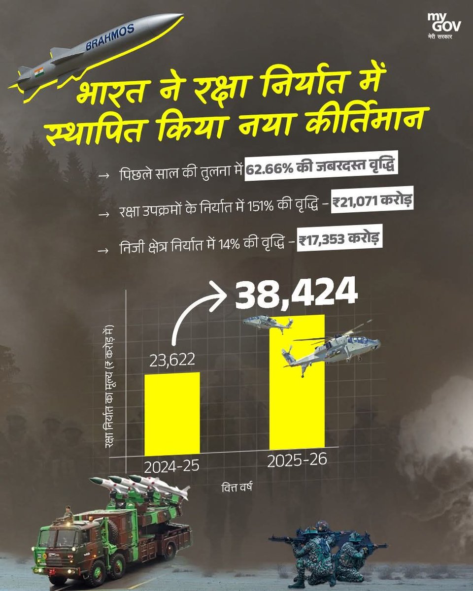 AdityaTrivedi_'s tweet image. भारत रक्षा निर्यात में रच रहा नित नए कीर्तिमान!

2025-26 में रक्षा निर्यात ₹38,424 करोड़ पहुंचा। पिछले साल की तुलना में 62.66% की जबरदस्त वृद्धि।

ब्रह्मोस से लेकर हेलीकॉप्टर तक #MadeInIndia अब दुनिया की पसंद बन रहा है। 

#NewIndia #AatmaNirbharBharat