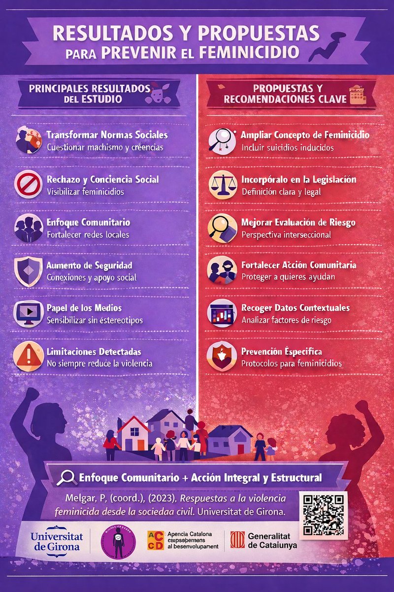 📢Respuestas a la Violencia Feminicida desde la Sociedad Civil. 
Evidencias, prevención y acción comunitaria para salvar vidas
📄 Consulta el informe completo aquí 👇
udg.edu/ca/Portals/47/…
<a href="/IgualdadGob/">Ministerio de Igualdad</a> <a href="/cooperaciocat/">Cooperació</a> <a href="/igualtatcat/">Igualtat i Feminisme</a> <a href="/univgirona/">Universitat de Girona</a>