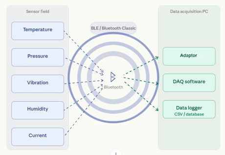 DataAcquisition's tweet photo. Latest issue of Monitor, the Data Acquisition and Control Newsletter (ISSN 1472-0221) now up https://t.co/2YU7tjlDur
In this issue - daq via bluetooth, floating power sources https://t.co/1DgqdUcSm4