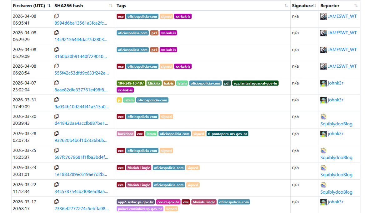 JAMESWT_WT's tweet image. @johnk3r  @SquiblydooBlog 

Samples collection updated /tagged
bazaar.abuse.ch/browse/tag/ofi…

Pdf👇
sg.plantaalagoas.]al.]gov.]br/oficios
#clickfix👇
ps1👇
xx.kak.]is/_clkfx/lnk1.txt
ps1👇
xx.kak.]is/_clkfx/Oficio_5201042026.exe
👇
oficiospolicia.]com

cc @dodo_sec