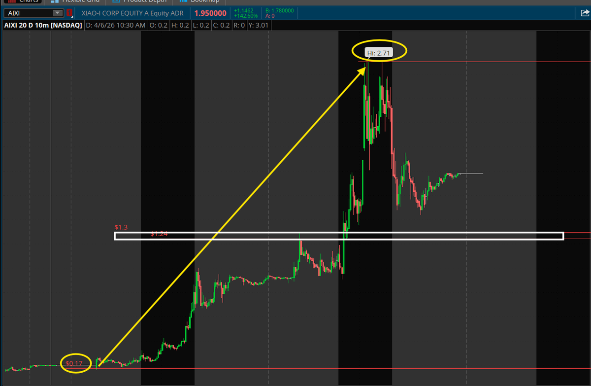 PlayBookTrades's tweet photo. $AIXI 

I've been giving entries here since;

> $0.16 (1593%)
> $0.38 (613%)
> $1.00 (171%)
> $1.50 (80%)

Every step of the way, even if you missed the early entries, I gave you proper setups to get the piece of the pie. 

Today is the critical moment for $AIXI now. Let's lay out the facts here so you guys are not misguided by online hype statements;

> $AAPL has NOT been found guilty of infringement yet.

> No damages awarded yet.

> No injunction yet.

> The infringement trial / damages phase is still ongoing.

Most accounts here are SPECULATING that $AAPL will be found guilty and damages/compensation will happen. 

Timing is very crucial here because momentum and sentiment is strong in this ticker for now but if the case with $AAPL drags out, we'll have a dilation in expectations, hype dies down and eventually price goes down with it.

Take $BYND for example where it went from $0.50 to $7.69 due to hype. Fundamentals didn't catch up and it went back down to $0.50s, a round trip as most of you guys call it.

Fundamentals hasn't changed for $AIXI. This is still a micro cap that has weak financials and cash burn concerns.

I want to re-iterate again that I am not bearish on this stock. I've given lots of guidance here to long since $0.16.

But I want to educate new traders here that only choose to hear, which is that this is going to $5-10 when there's no ACTUAL evidence or confirmation of $AAPL settling.

So until we see OFFICIAL news that $AAPL is found guilty and settlement confirmed, this remains a hyped play driven by market sentiment and volume.

Overall, this has been an amazing 1500% trade so you can't really downplay this as a shit trade if it drops from here, unless your execution is to buy high and sell low.

Right now, we want to make sure that price holds the pivot level of $1.30/1.25 for another potential bounce. 

Under those levels is where current setup becomes invalidated.