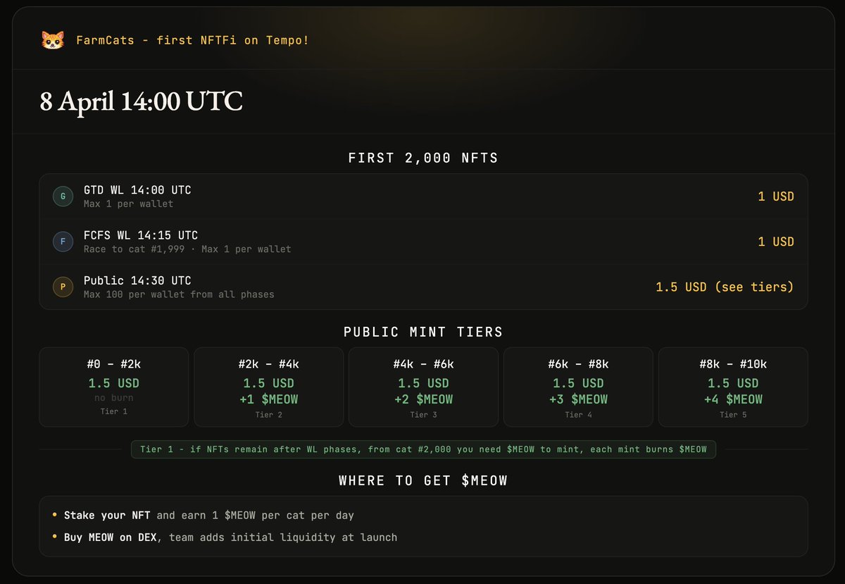 Tempo前几天热度一上来就来了一堆流水畜生盘
现在就好多了，可能会有些正经的建设者
<a href="/FarmCatsNFT/">FarmCats</a> 这个项目有点意思，相较于其他起码有了点可玩的逻辑，详情如下一分钟搞懂：

另外 <a href="/tempowhel/">Whel</a> 前 350 名 WHEL 持有者将获得每人 1 个 FarmCat NFT

一共10000总量，代币 $MEOW (质押NFT产出)