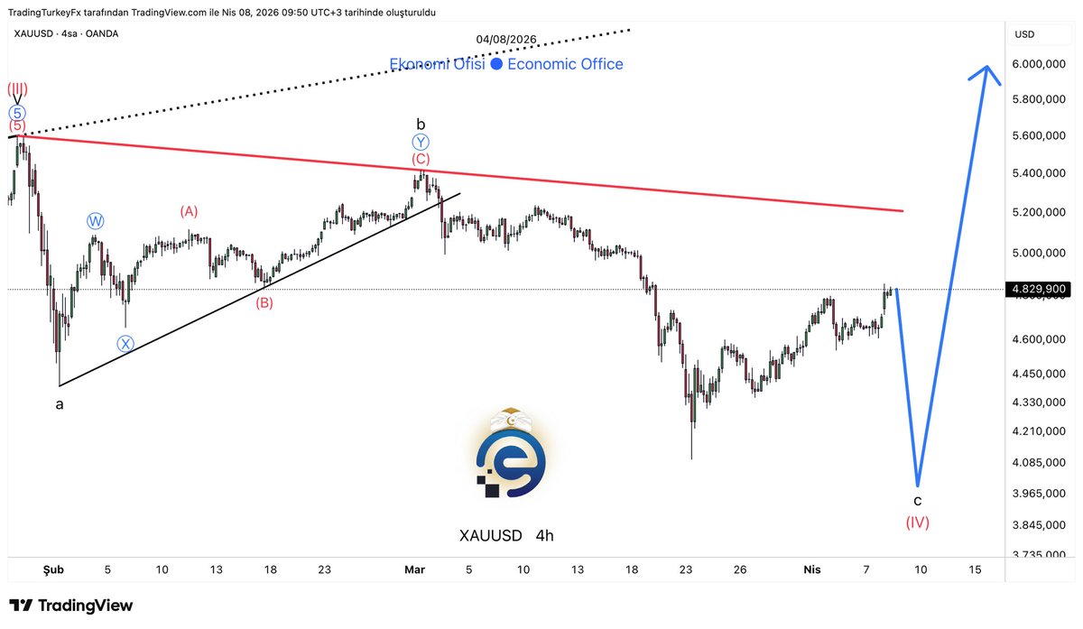 ekonomi_ofisi's tweet image. #XAUUSD #GOLD | H4 Analiz Güncellemesi

Kırmızı düşen trend çizgisinin altında hareketine devam ediyor.

$5.000 psikolojik seviye.$5.000 seviyesi aşılmadıkça $4.000’a geri çekilme beklenir.

Yapı 3. dalga formasyonunu tamamladı. Şuan 4. dalga içerisindeyiz. Bu dalganın hedefi