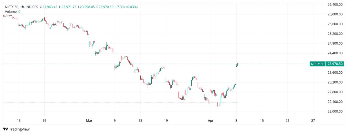 AplombInvest's tweet image. 🔥 23550 CE @ ₹505 on the Sell Side Radar!

Looks juicy… but is this the perfect spot to short the premium?

Big move loading or trap?

Tell me your view 👇

Follow us for the exact trigger! 👀
#Nifty #OptionsTrading #NSE #nifty50