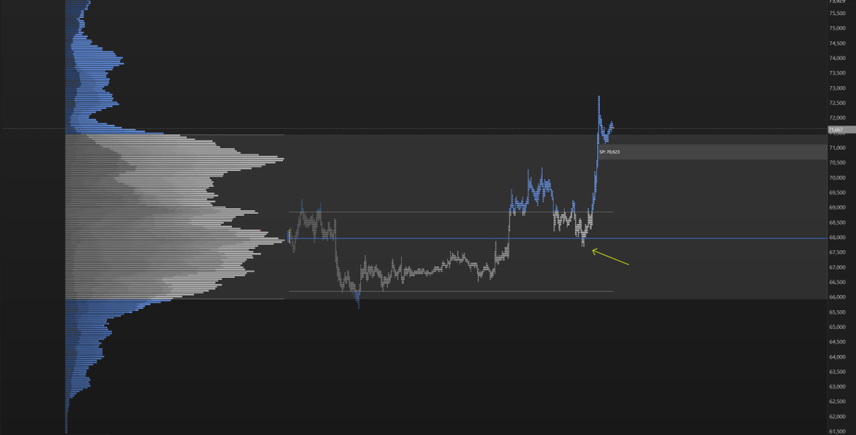 $BTC
Great region for me to close out my short pos. Late longs who bought the breakout were being liq into this region. Fair share of neg delta coming through as those stops got hit and forced selling occurred.

Do i care that i missed the long from the median?

Of course not.