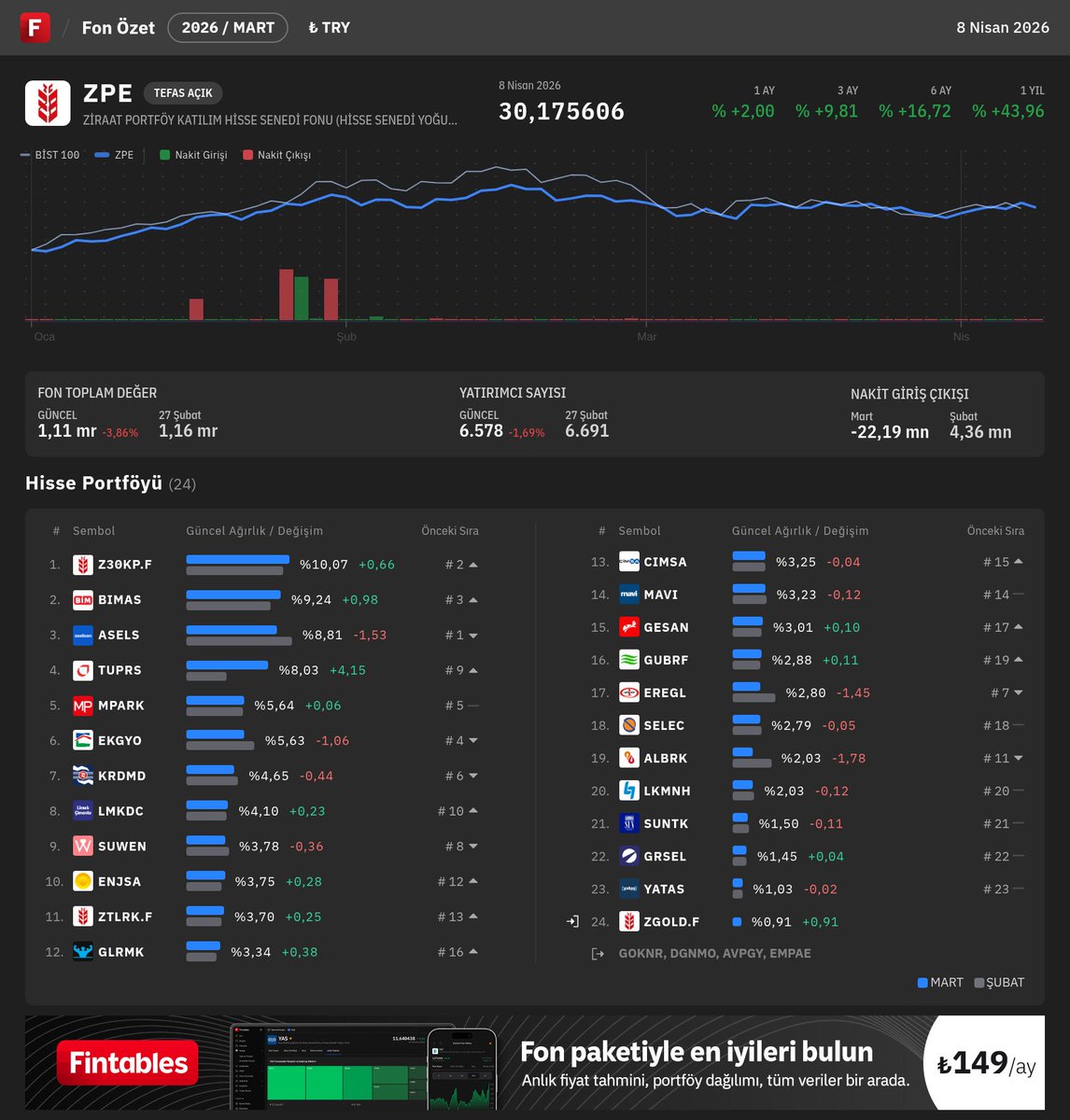 fintables's tweet image. $ZPE - ZİRAAT PORTFÖY KATILIM HİSSE SENEDİ FONU (HİSSE SENEDİ YOĞUN FON) Mart ayı portföy dağılımı açıklandı.

En Büyük Pozisyonlar🔍
#Z30KP.F #BIMAS #ASELS #TUPRS #MPARK

Fintables internet sitesi veya mobil uygulaması üzerinden detaylı inceleme yapabilirsiniz. #ZPE

📲