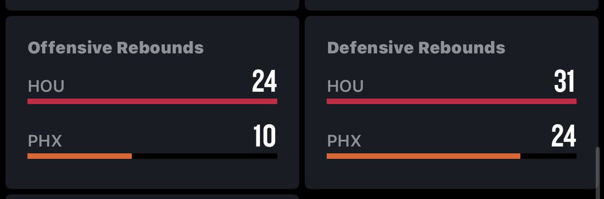 bookerbuckets1's tweet image. Houston had 24 offensive rebounds by the way @ Jordan Ott