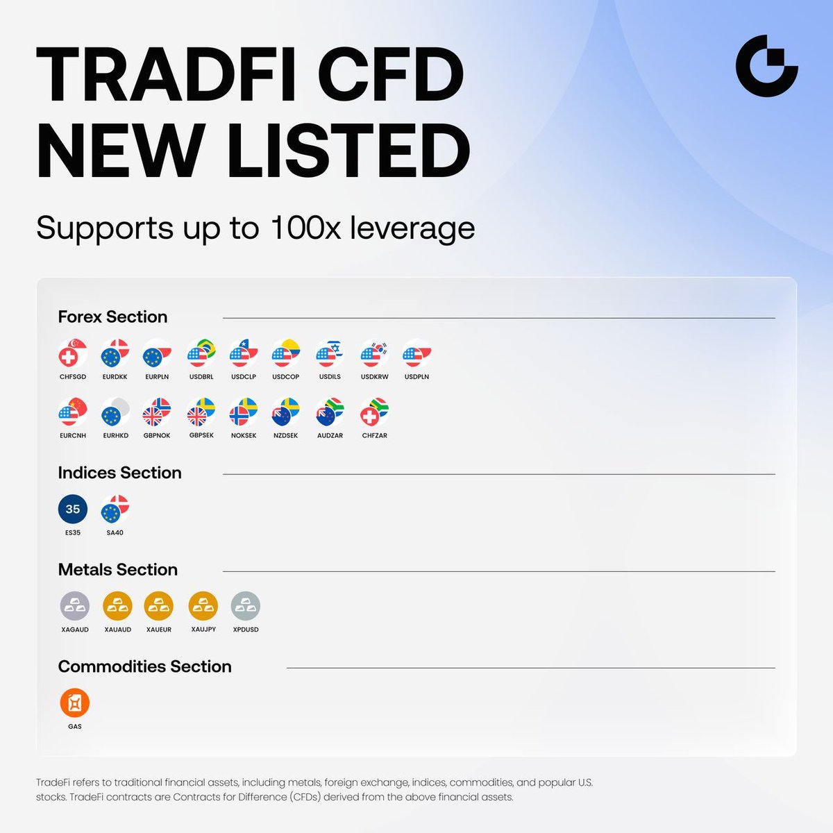 Gate's tweet photo. Gate TradFi New Listing: 25 CFDs Across 4 Sections
🔹 Trading Starts: Now Open
🔹 Forex Section: $CHFSGD, $EURDKK, and $EURPLN 17 assets in total
🔹 Indices Section: #ES35, #SA40
🔹 Metals Section: $XAGAUD, $XAUAUD, $XAUEUR, $XAUJPY, $XPDUSD
🔹 Commodities Section: $GAS
🔹 Supports up to 100x leverage
Trade: https://t.co/wI5xtpaeNl
Details: https://t.co/g1586xwUPl