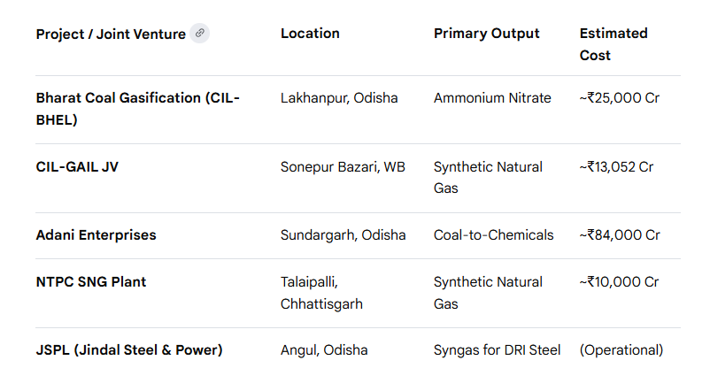 tushar9590's tweet photo. India's Coal Gasification Plan.

Only JSPL currently has coal gasification commercial in India which is all for captive consumption.

Govt incentive scheme with a total outlay of ₹8,500 crore.
Adani alone to deploy 84000 Cr for Coal Gasification. https://t.co/TegwDUE5Tl