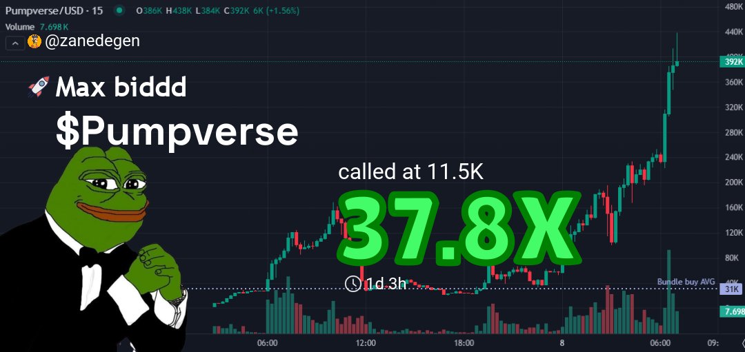zanedegen's tweet image. Caught $Pumpverse pre-pump like a true degen 🚀
Entry: $11.5k  
Current: $434.6k  
Profit: 37.8X 💰
  
Remember: “The trend is your friend” – ride it while it’s hot! 🔥
  
Who’s next to catch the wave? 🌊 #Crypto #TraderLife #LFG

👉 Check #Pumpverse signal: