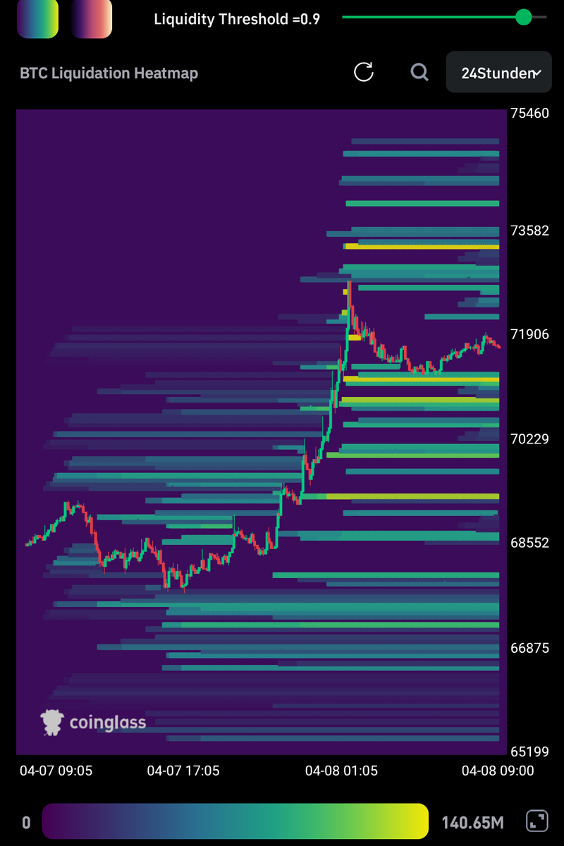 🚨 BTC bricht aus: $71.7k! 🚨
$BTC knackt die $70k! 🔥 Über $188M an Shorts in 12h liquidiert. Der Markt säubert sich nach oben.
👀 Absurd: Fear &amp; Greed bei 13. Während Retail zittert, schieben Wale den Kurs hoch. 🚀
Euer Move? 👇
#BTC #Crypto #Trading