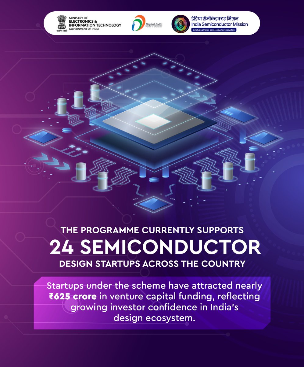 _DigitalIndia's tweet image. India’s semiconductor startups are gaining strong momentum, with growing investor confidence and increased funding support under the DLI Scheme.

#StartupIndia #Semiconductor #DigitalIndia
