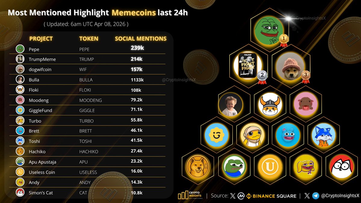 CryptoInsightsX's tweet image. Most Mentioned Highlight #Memecoins last 24h

🥇 $PEPE @pepecoineth 
🥈 $TRUMP @GetTrumpMemes 
🥉 $WIF @dogwifcoin 
$BULLA @BULLAMASCOT 
$FLOKI @FLOKI 
$MOODENG @MooDengSOL 
$GIGGLE @GiggleFundBSC 
$TURBO @TurboToadToken 
$BRETT @BasedBrett
$TOSHI @Toshi 
$HACHIKO @HachikoInuCTO