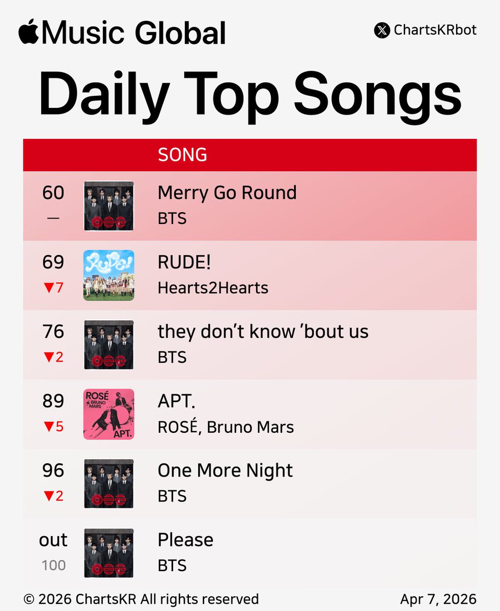 ChartsKRbot's tweet image. #AppleMusic Daily Top 100 Songs Global (Apr 7, 2026)

#BTS #HUNTRX #JENNIE #Hearts2Hearts #ROSÉ

Do not re-upload, copy, or edit
