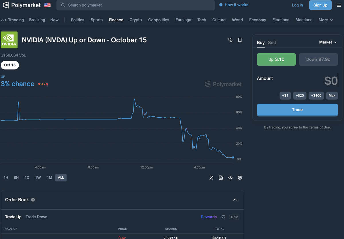 xavierfosterZX's tweet photo. CRAZY: 💰 Polymarket now betting on Bitcoin's next 5-minute move - we've officially turned price discovery into high-speed gambling. What happens when prediction markets become more important than actual price action? https://t.co/sStkSjAmON