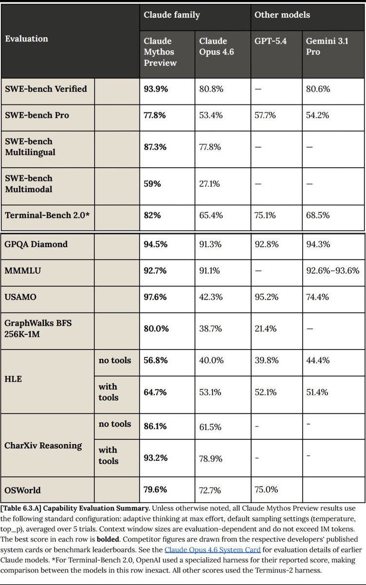 Amank1412's tweet image. 🚨BREAKING: Claude Mythos just obliterated every single benchmark in AI.

I can't believe what I'm reading.