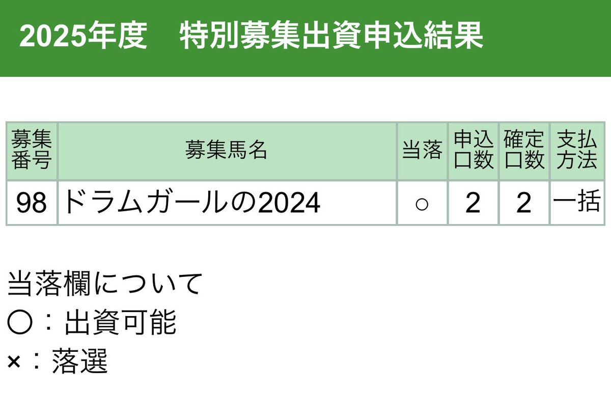 _ytphoto's tweet photo. キャロの特別募集はドラムガール24が2垢で2口ずつ計4口当選！
この世代は10口出資してるラガリーガ(ラサルダン24)が早くも入厩しているので楽しみ😊 https://t.co/dIWVVG2UCZ