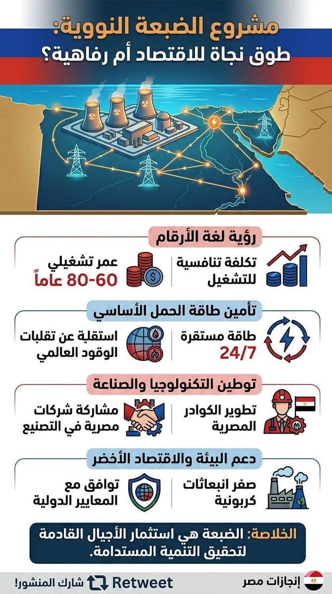 engazatmasr2020's tweet photo. مشروع الضبعة "رفاهية" أم طوق نجاة للاقتصاد؟
 💰 الحقيقة التي تخفيها لغة الأرقام عن أرخص طاقة في تاريخ مصر.. 🇪🇬⚛️

​بعيداً عن صخب "السوشيال ميديا" وأوهام المشككين، دعونا نتحدث بلغة "الأرقام والسيادة". مشروع #الضبعة_النووية ليس مجرد محطة لتوليد الكهرباء، بل هو أكبر "وثيقة تأمين" لمستقبل الاقتصاد المصري، وإليكم لماذا:
​1️⃣ النووي vs الغاز (حسبة الربح والخسارة): التكلفة الرأسمالية قد تبدو ضخمة، لكن المفاعل النووي يعمل لمدة 80 عاماً بكفاءة تتخطى 90%. الحقيقة التي لا تُقال هي أن كل ساعة تشغيل للضبعة توفر "عملة صعبة" مهدرة في حرق الغاز الطبيعي محلياً، وتحوله إلى "صادرات" تجلب المليارات لخزانة الدولة.
​2️⃣ طاقة "الحمل الأساسي" (Base Load): لا يمكن بناء اقتصاد صناعي عملاق على طاقة متغيرة (شمس ورياح) فقط. الضبعة تمنح الشبكة القومية "استقراراً فولاذياً"؛ طاقة تعمل 24/7 دون تأثر بتقلبات الطقس أو أسعار الوقود العالمية.
​3️⃣ توطين التكنولوجيا: نحن لا نشتري "محطة جاهزة"، بل نوطن صناعة. أكثر من 20% من المكونات تُصنع بأيادٍ وشركات مصرية، مما يرفع تصنيف شركاتنا لدخول "نادي الموردين النوويين" عالمياً.. نحن نبني "كوادر" لا "جدران".
​4️⃣ صفر انبعاثات (الميزة التنافسية): في عالم يفرض ضرائب كربونية على المنتجات، ستكون الصناعة المصرية المعتمدة على "الطاقة النووية الخضراء" هي الأعلى تنافسية في الأسواق الأوروبية والعالمية.

محطة​ الضبعة النووية هي "العمود الفقري" للجمهورية الجديدة. هي الانتقال من مرحلة "تسكين الأزمات" إلى مرحلة "الهيمنة الطاقية". امتلاك التكنولوجيا النووية السلمية هو "نادي الكبار" الذي استعادته مصر لضمان ألا يعود الظلام مرة أخرى، ولتحويل الطاقة من عبء على الموازنة إلى محرك جبار للنمو. 📈⚡

​بصفتك متابعًا.. هل كنت تدرك أن المفاعل النووي هو في الحقيقة "منجم غاز" غير مباشر يوفر مليارات الدولارات للتصدير؟ شاركنا برأيك في التعليقات. 👇

​#انجازات_مصر #محطة_الضبعة_النووية #الجمهورية_الجديدة
