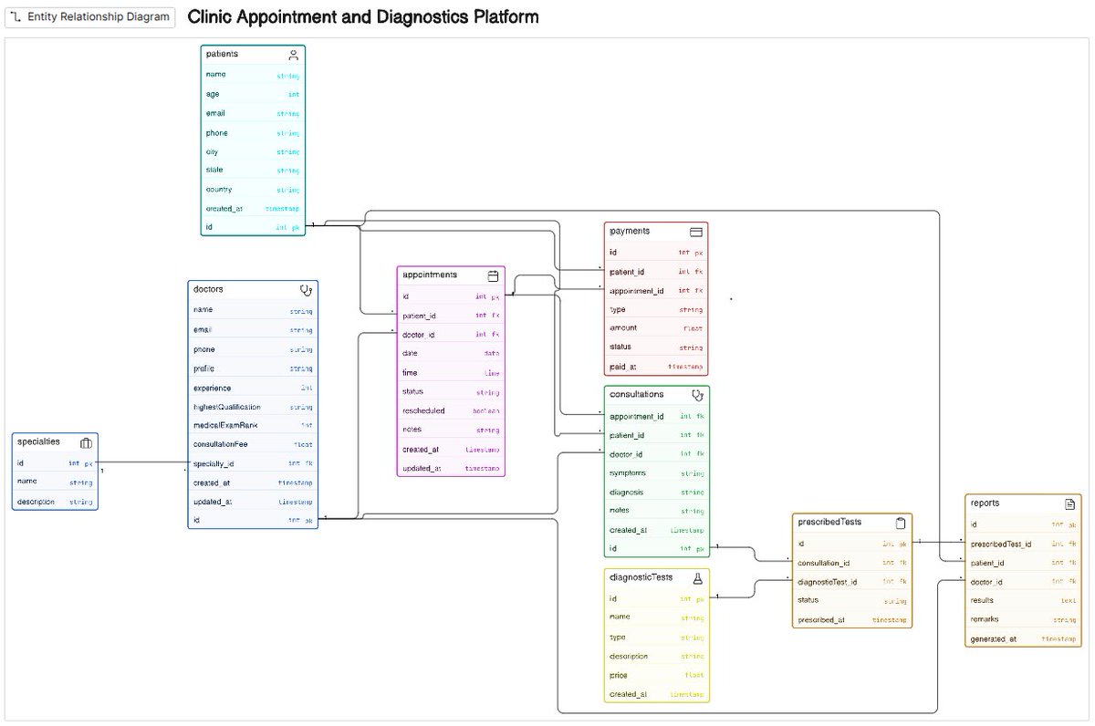 aalam_twt's tweet image. Clinic Appointment and Diagnostics Platform
a minimal and feasible db design for a functional clinic.

open to feedbacks

//er-code

doctors [icon: user-md, color: blue] {
id int pk
name string
email string
phone string
profile string
experience int
highestQualification string