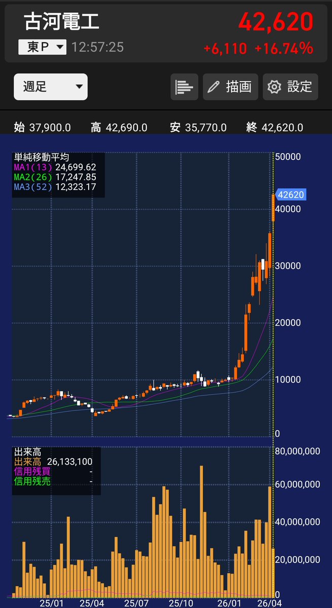 古河電工さん
もう「いつか買う銘柄」じゃなくて
「もう買えない銘柄」になってた件