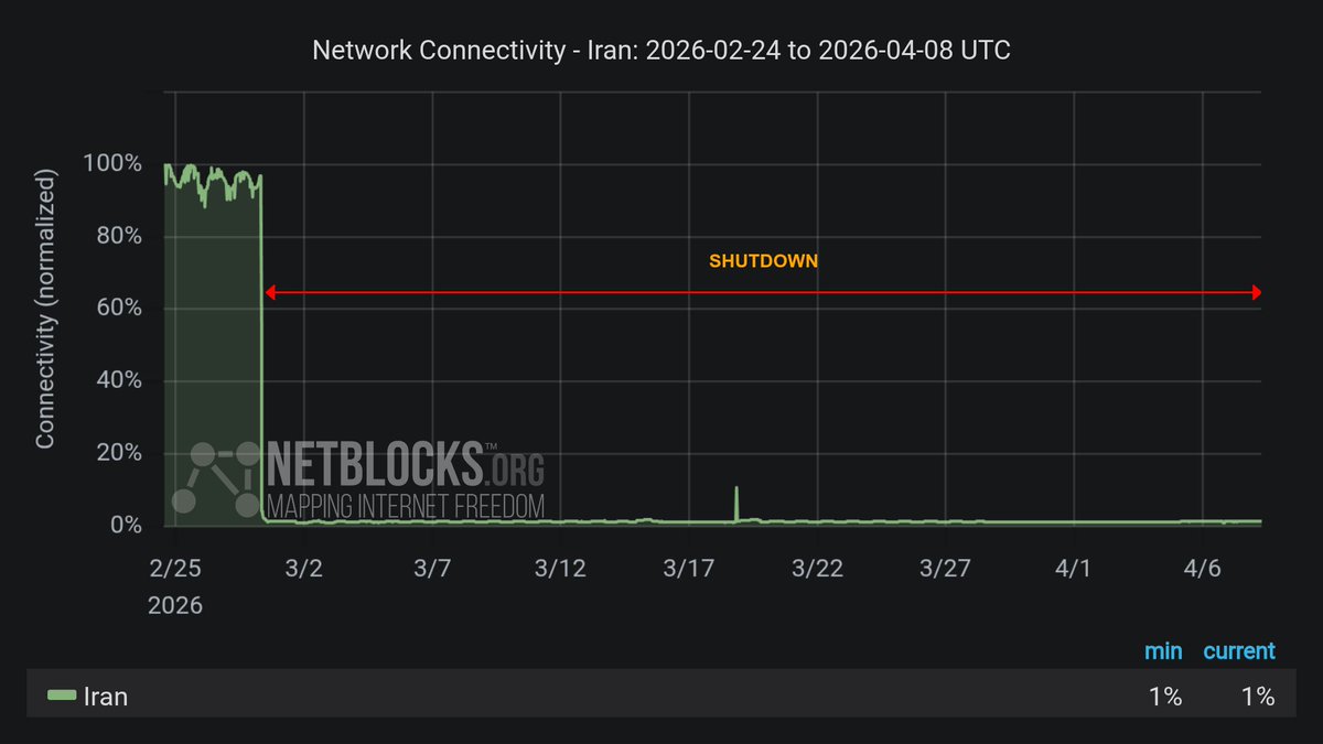 NetBlocks tweet media