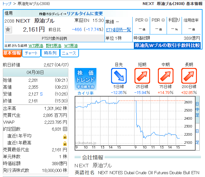 yu200011's tweet photo. NEXT原油ブルは1日17.74%急落し、終値は2161円だった📊
米伊は2週間の停戦を達成し、WTIは19%急減し、地縁プレミアムは消えた。レバーETNの変動損失が激化し、ハイリスクを追うことができなかった。日本の輸入コストは猶予されたが、停戦は一時停止にとどまり、後市には変数が残っている。
#日株 #原油 https://t.co/YHPN6WR2YS