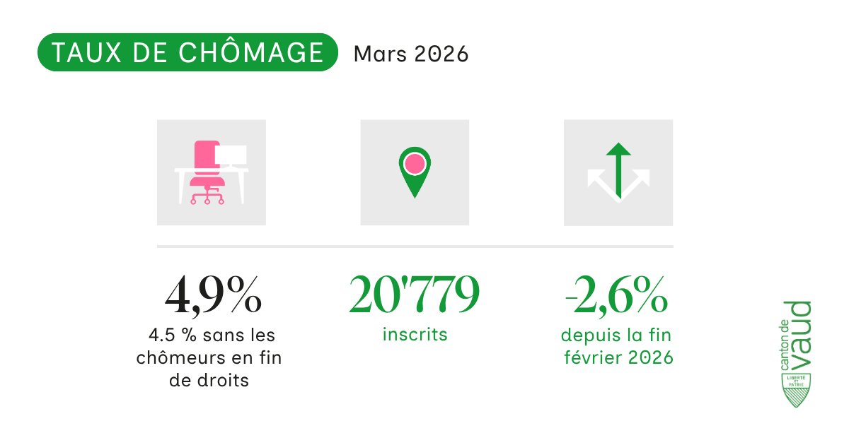 EtatdeVaud's tweet image. [MARCHÉ du TRAVAIL] 🛠️ Le taux de #chômage dans le canton de #Vaud recule 0,1 point pour se fixer à 4,9% à la fin du mois de mars 2026

🔗 vd.ch/actualites/com…
