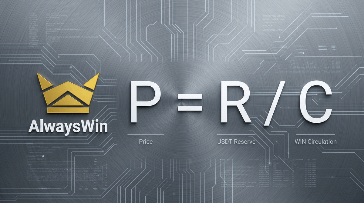 AlwaysWinFi's tweet photo. "Fully backed" in most projects means 
"until the team unlocks."

Fully backed in AlwaysWin means 
every $WIN in circulation has $USDT sitting behind it in the reserve and the ratio only improves because every trade burns supply.

No unlock schedule. 
No trust required. 
Just P = R / C.