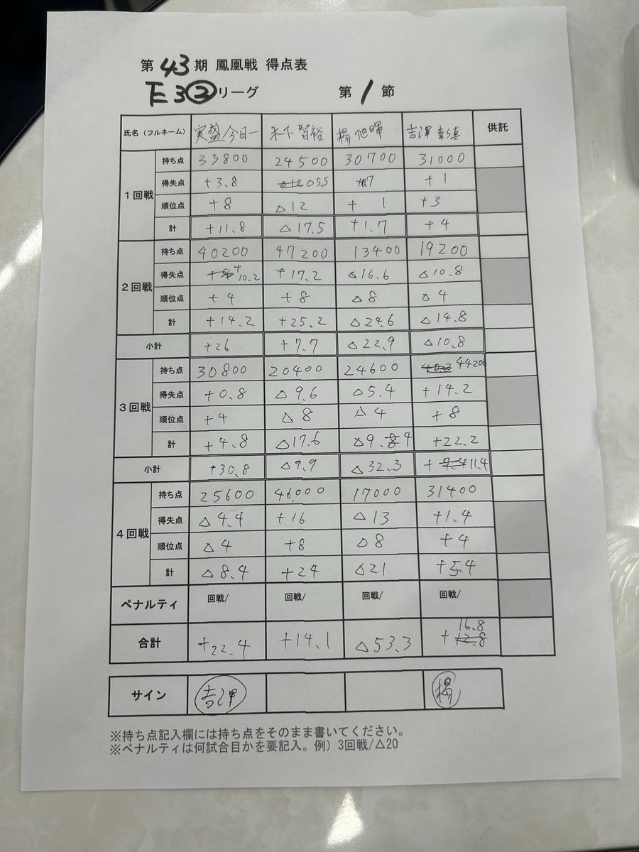 Fai_WRPM's tweet photo. Quite a late update, but I'm participating in 第43ζι³³ε°ζ° E3 Group 2 as a #WRPro. 3434 is definitely not the results I was hoping for, but I'm slowly finding my way around the JPML A rule~
Let's practice more with the ruleset on ron2 before the second session in May! https://t.co/kPnF1u8erw