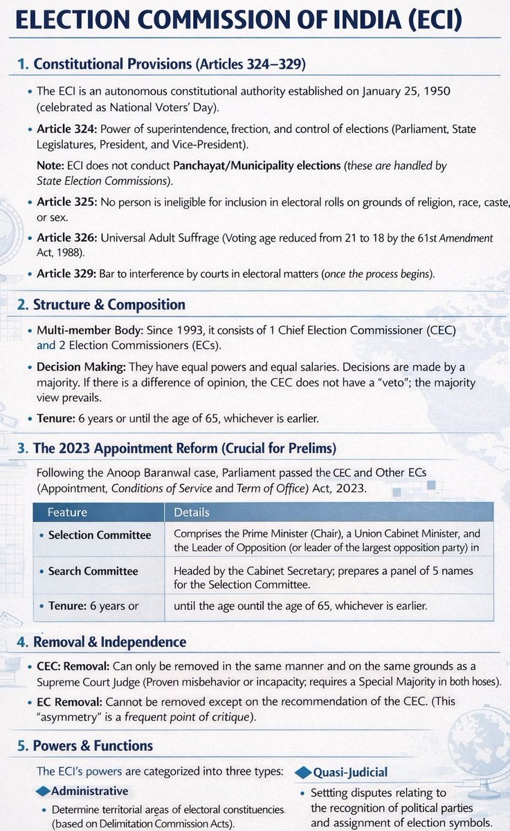 adarsh_path's tweet photo. Election Commission of India (ECI) – Complete Revision at a Glance

#Election #UPSC2026 #prelims https://t.co/nfvEXQkSy0