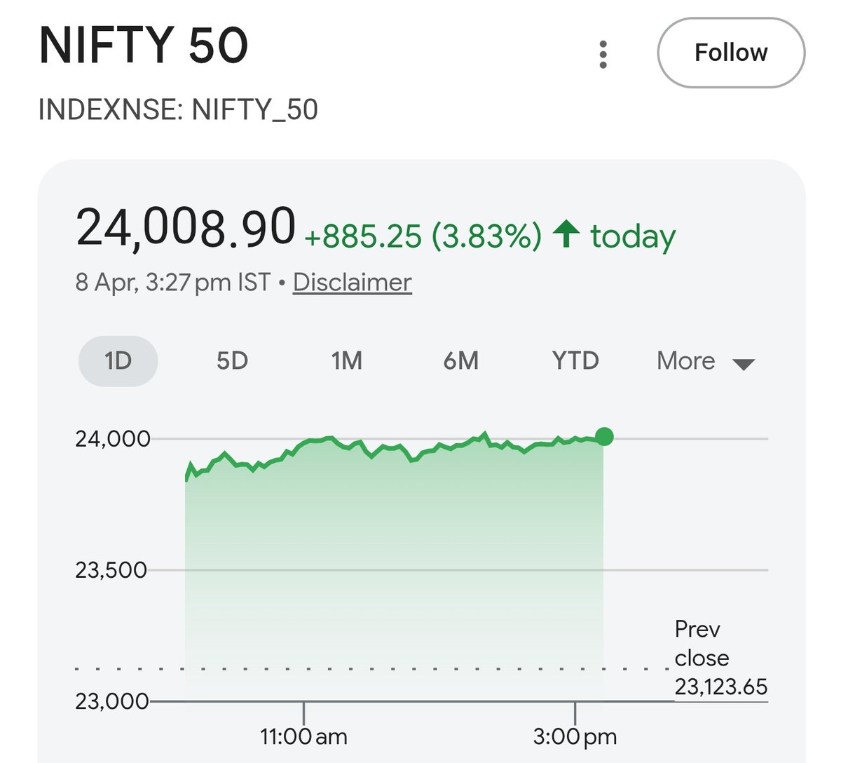Shobhitcool2001's tweet image. Market moved 1300+ points 💯
Now' if the market comes down and makes a higher low it will be so so good for the coming run.
#Nifty