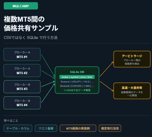 MQLCAMP's tweet photo. 【MQLCAMPコンテンツ一例】 
複数MT5間の価格共有を、CSVではなくSQLiteで行うサンプルです。 
複数ブローカー×複数銘柄のデータを1つのDBで管理できるので、高速かつ大量のデータ共有が可能です。 
テーブル・カラム・クエリなどの基本用語も解説しています。アービトラージに活用できます。
#FX自動売買 #MQL5 #MQLCAMP