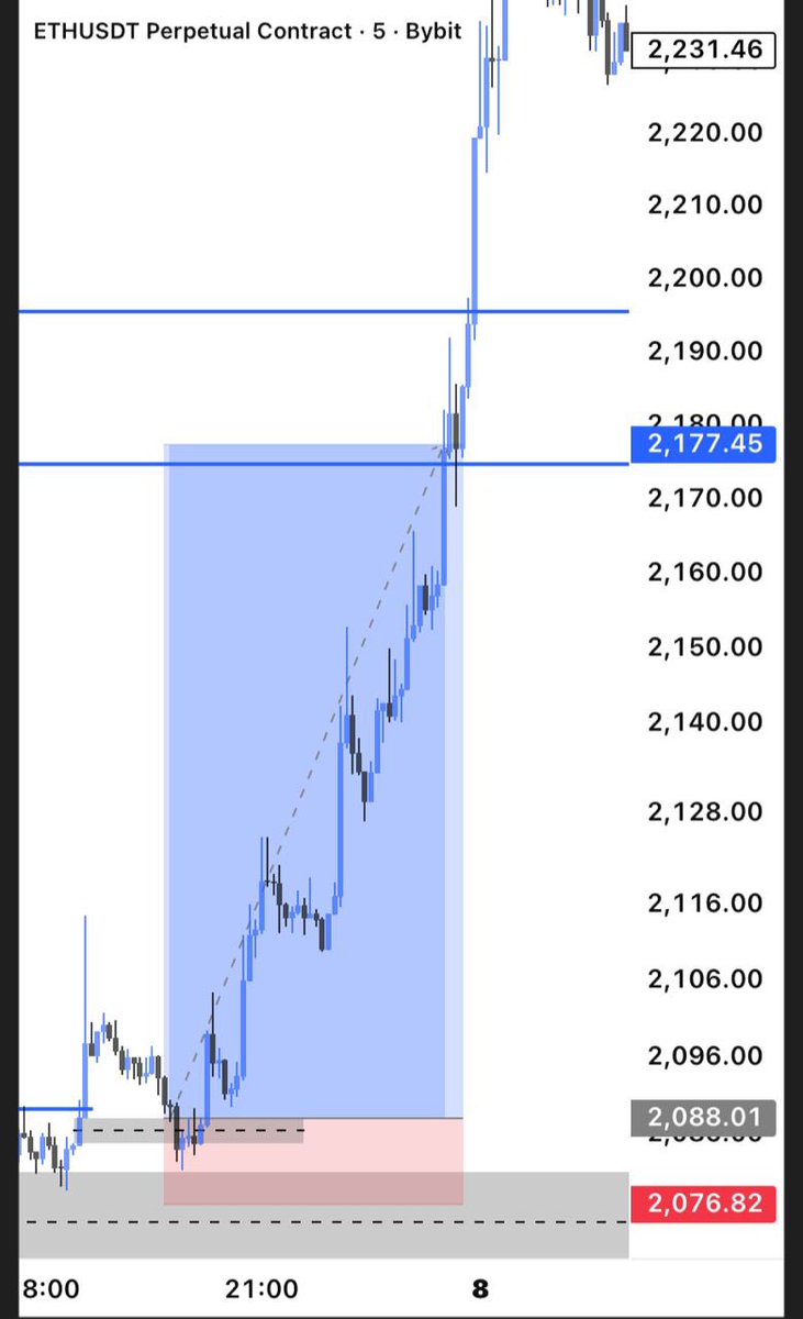troll_of_web3's tweet photo. The trade I took 🎯

• Monday Low was taken
• Market turned bullish
• Entry on 5m confirmation

Target: Monday High

RR: 1:8 https://t.co/fgsBmjJVXY