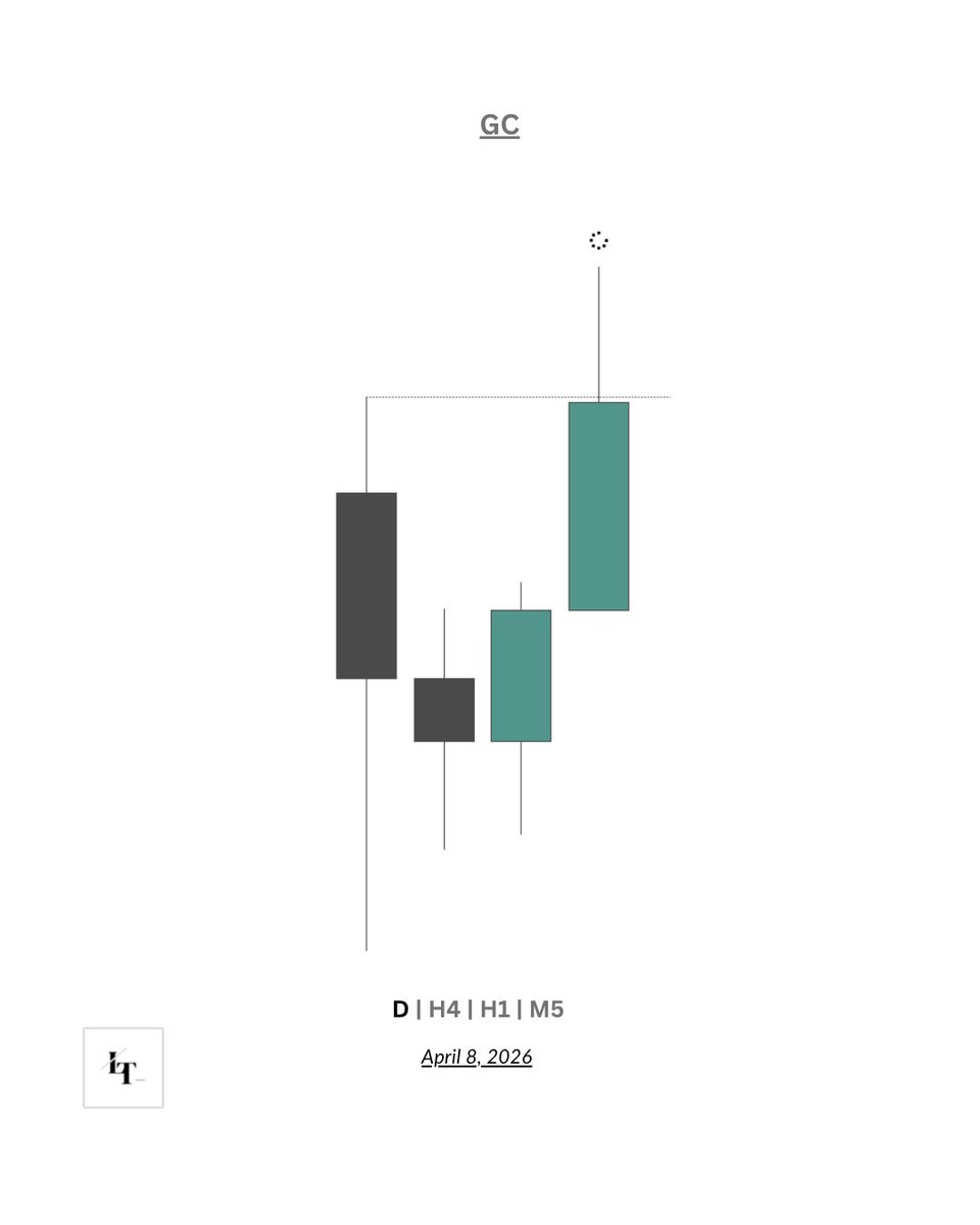 LukeWTX's tweet photo. $GC | 2 R https://t.co/oGdKTqnz9Y