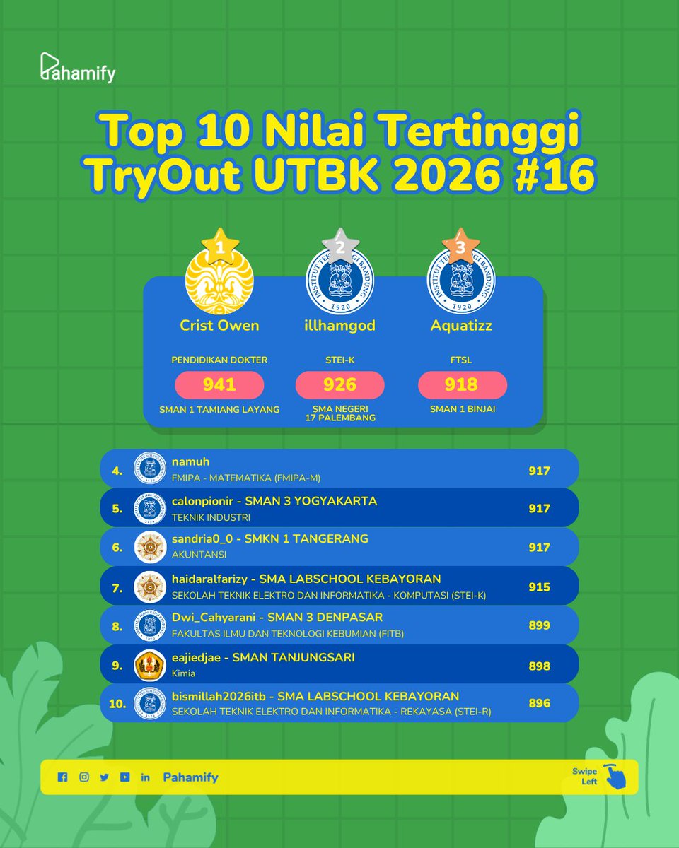 pahamify's tweet photo. Ini dia para jawara TO #14 #15 &amp; #16! Keren abiezz 💪🥶

Buat yang belum masuk leaderboard, jangan menyerah! Masih ada waktu buat push nilai! 💯

📅 UTBK tinggal H-13, yuk gas terus persiapannya bareng Pahamify!

#SikatSampaiDapat #TemanPersiapanMasukPTN 🚀 https://t.co/VogULC5Umu