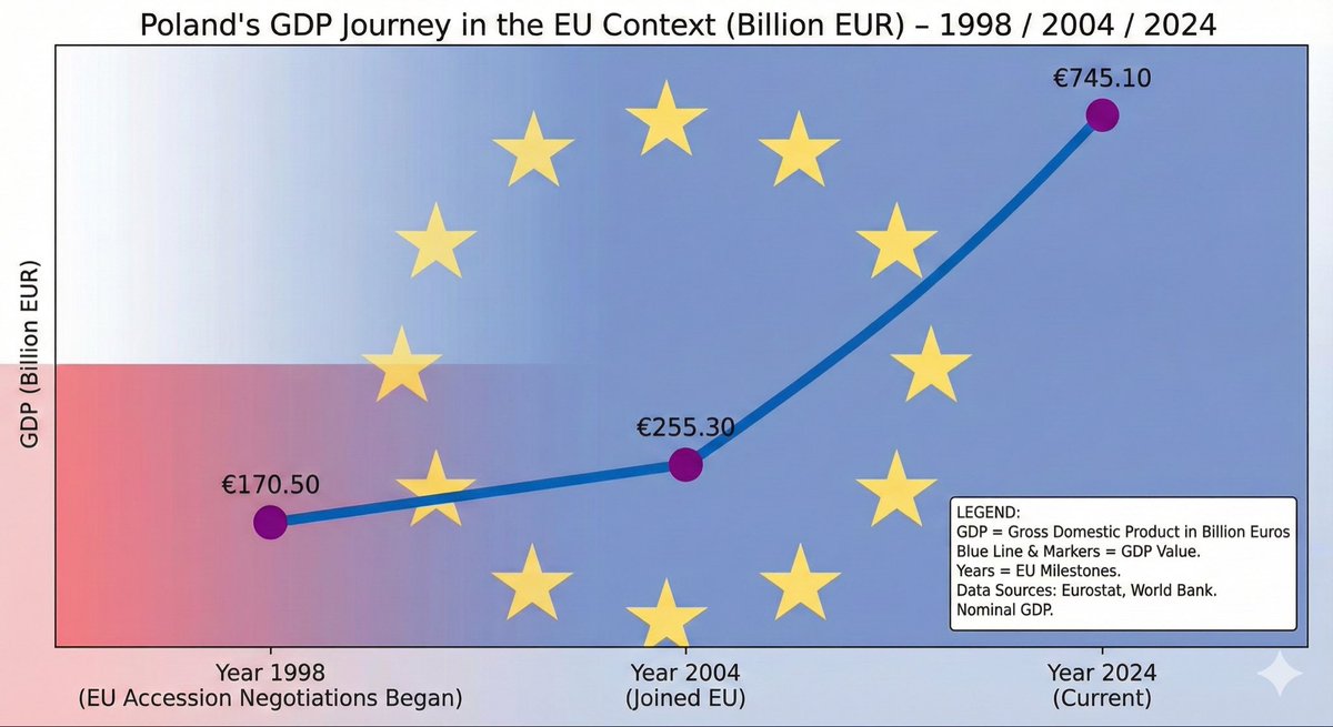 2026Cei's tweet photo. Poland’s GDP journey highlights the impact of EU membership:
📉 1998 (Accession talks): €170.50B
📈 2004 (Joined EU): €255.30B
🚀 2024 (Current): €745.10B

From candidate country to economic powerhouse, the data reflects a trajectory of sustained growth and successful integration – a valuable point of reference for the EU candidates. 🇵🇱🌎🤝🇪🇺

#CEI2026RomanianPresidency #Closerintheregion #StrongerinEurope #EconomicGrowth #EUaccession #EUintegration