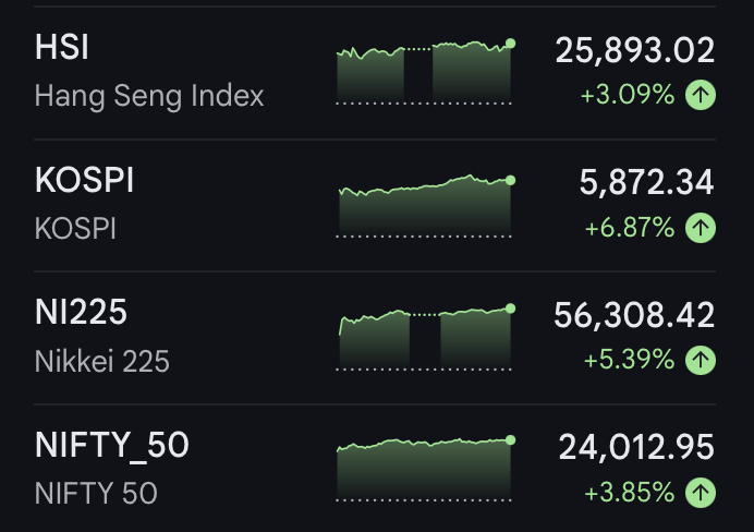 Global markets are having massive recovery today.