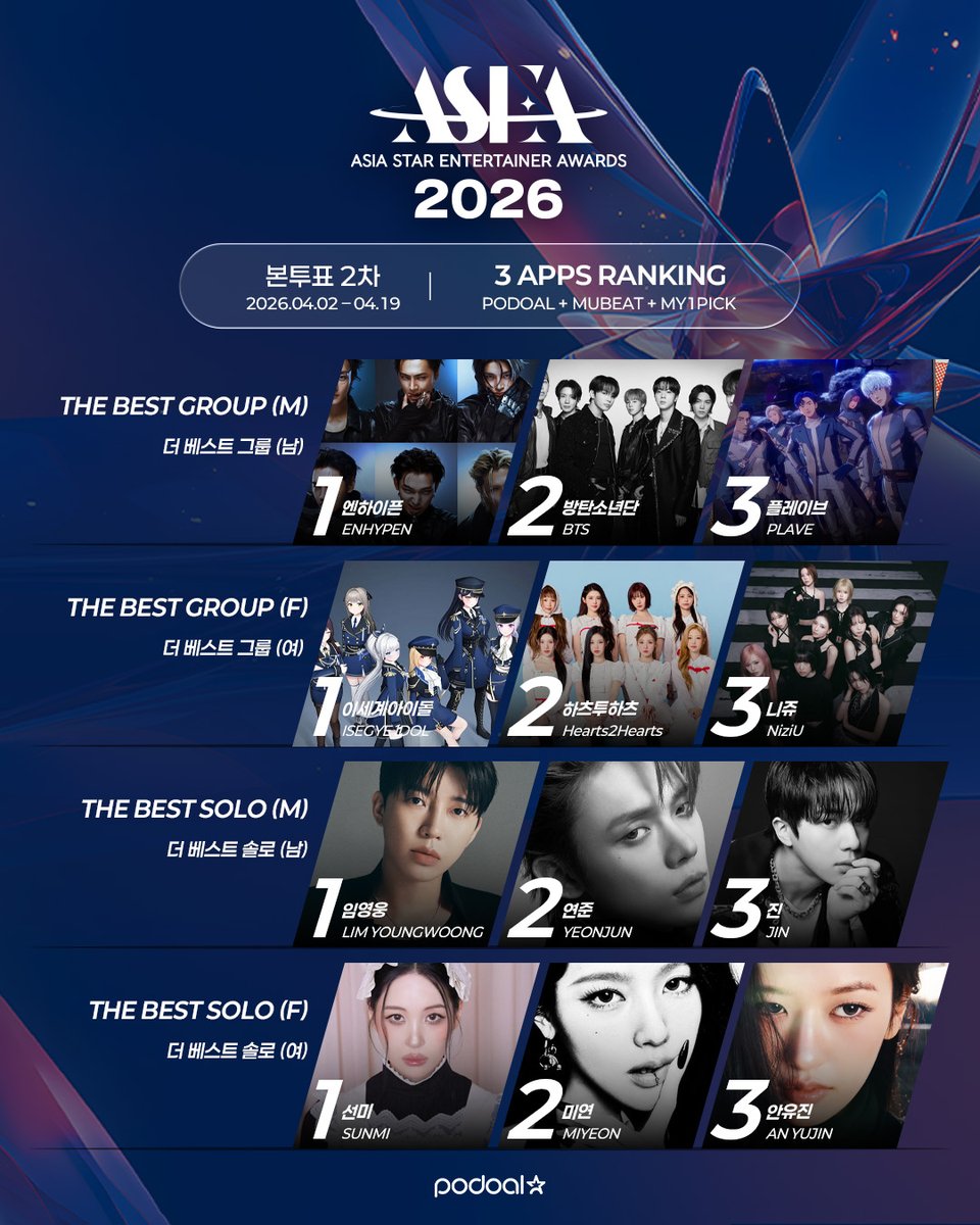 [ASEA2026 × PODOAL]

💓본선2차 중간집계💓
04/08 19PM 기준 (KST)

🏆더 베스트 그룹(남)
#플레이브 #엔하이픈 #앤팀 #방탄소년단 
#PLAVE #ENHYPEN #andTEAM #BTS 

🏆더 베스트 그룹(여)
#이세계아이돌 #하츠투하츠 #베이비몬스터 #니쥬 
#ISEGYEIDOL #Hearts2Hearts #BABYMONSTER #NiziU

🏆더