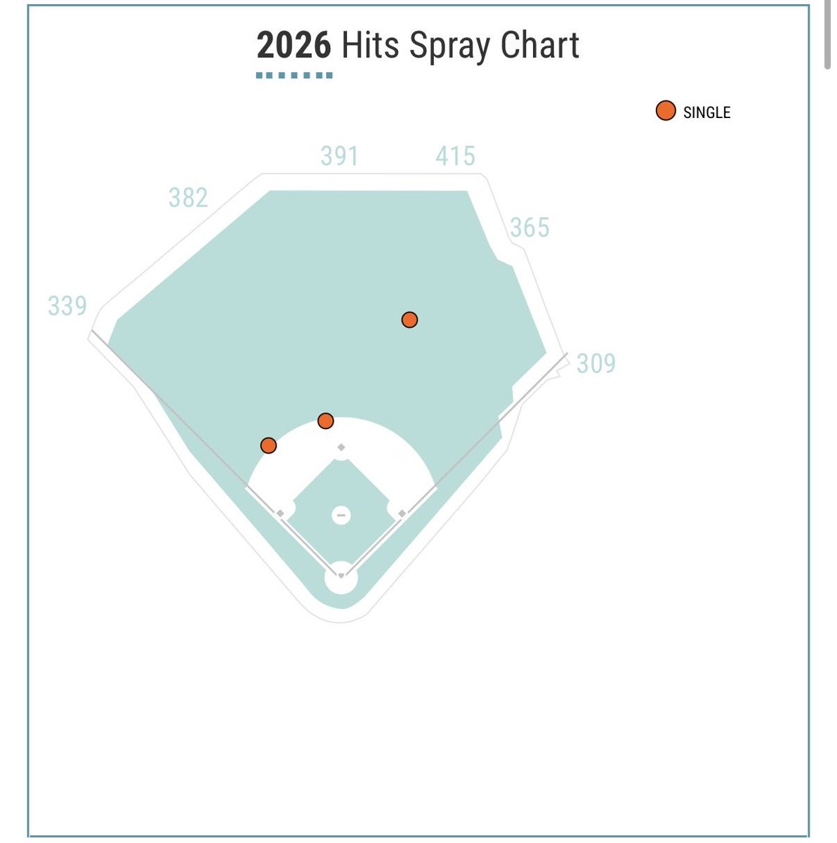 JonsCopyright's tweet photo. Hard for anyone to hit homers at Oracle Park. Daniel Susac did everything he could 😔 https://t.co/iqSTQ9puff