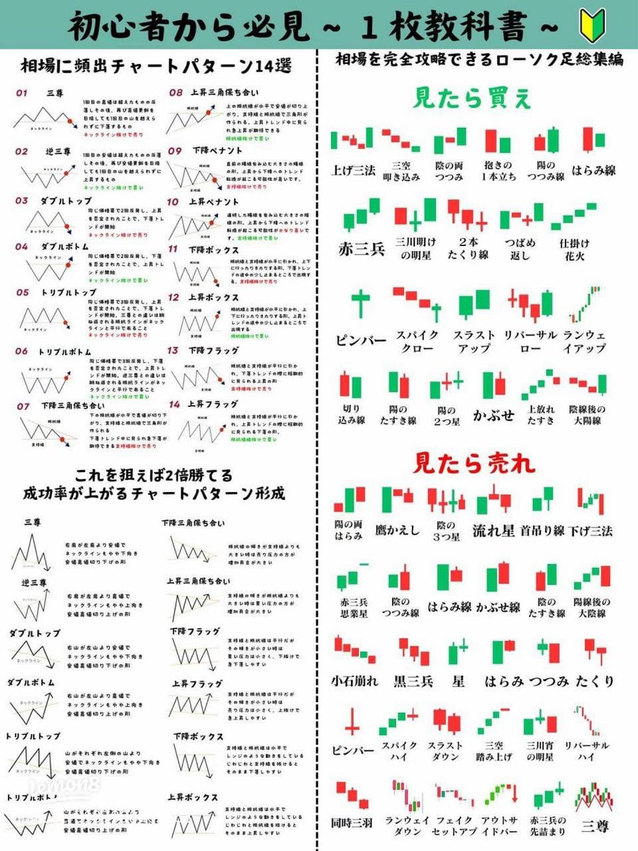 N714Tatsuki's tweet photo. この5つができれば、ほとんどの人を上回れます。
日本株で生き残る、超シンプル5ルール。
① 7％超上昇でもストップ高に張り付かない → 撤退
② 3％超ギャップダウンで始まり、戻せない → 撤退
③ 3日連続上昇 → 半分利確
④ 高値圏で出来高急増 → 理由不問で撤退
⑤ 売買代金回転率5％未満 → 触らない
妻：こんなに撤退ばっかり？私：勝つことより、まず退場しないこと。
相場は“攻め方”より“守り方”で差がつく。皆さんの応援に感謝しています。これからも継続して教えていきます。