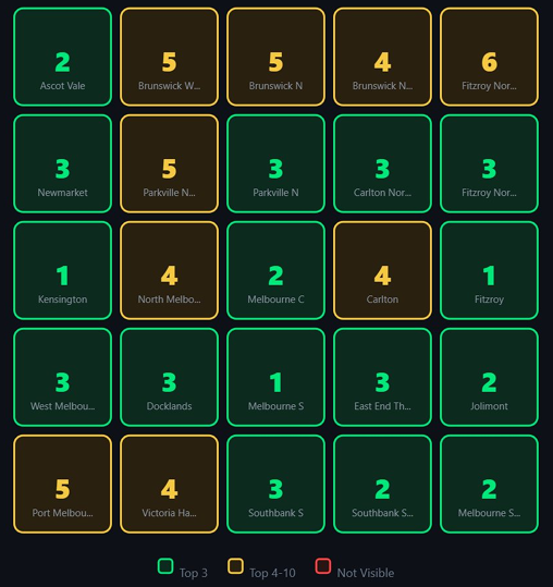 georankland's tweet image. The business that ranks #1 in your suburb on Google Maps gets roughly 3x the clicks of whoever is #2. 
Not 10% more. 3x. 
That gap is why local SEO compounds so fast for whoever gets there first.
#Melbourne #LocalSEO #RoofingContractor